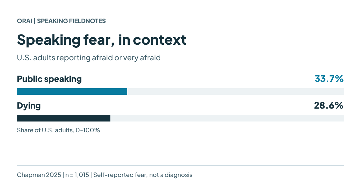 Chapman 2025 survey: 33.7% of U.S. adults were afraid or very afraid of public speaking; 28.6% of dying. The sample was 1,015 adults. These are fear responses, not diagnoses.